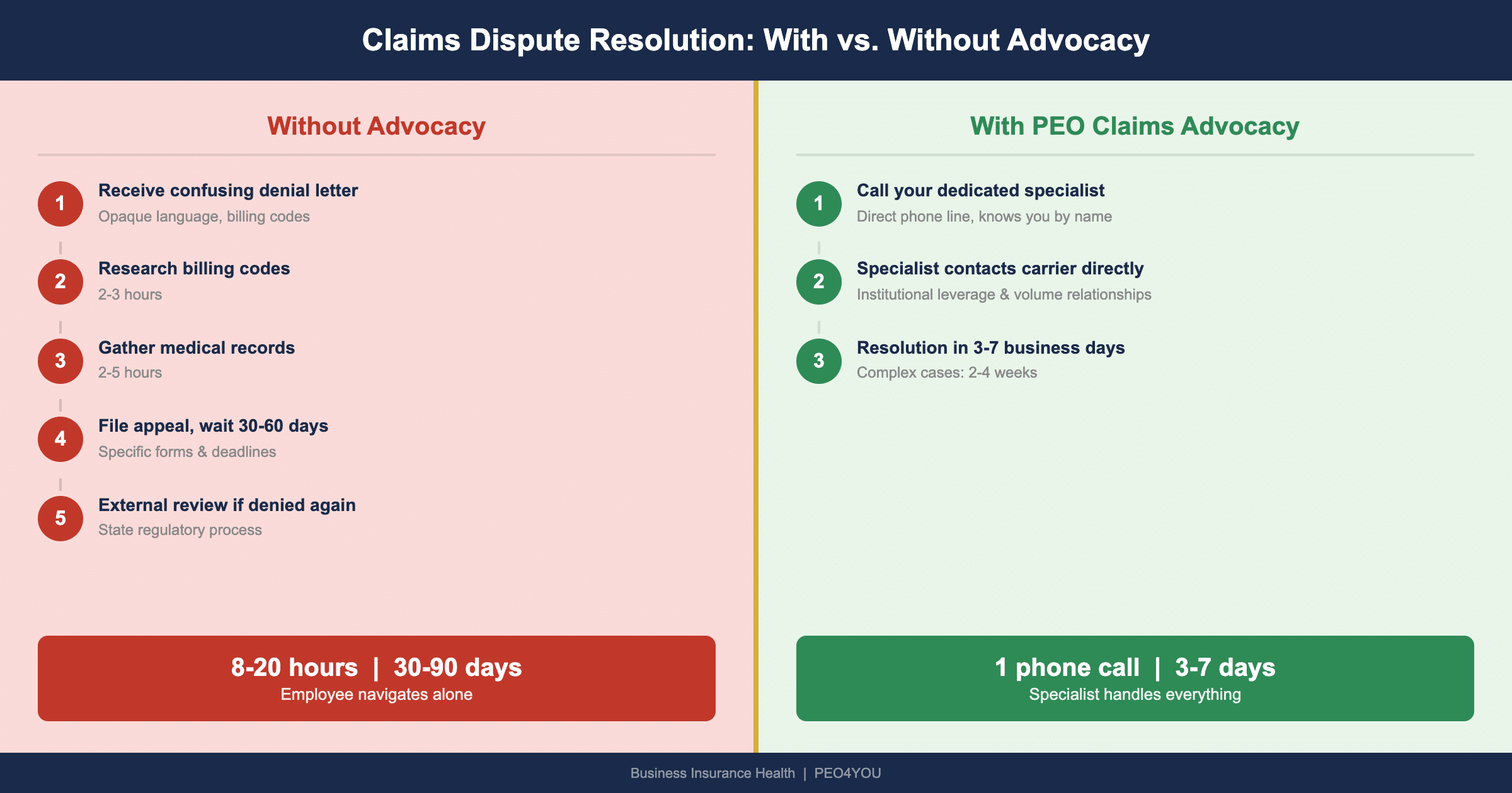Side by side comparison showing claims dispute resolution with and without PEO advocacy highlighting time savings from 8-20 hours to one phone call