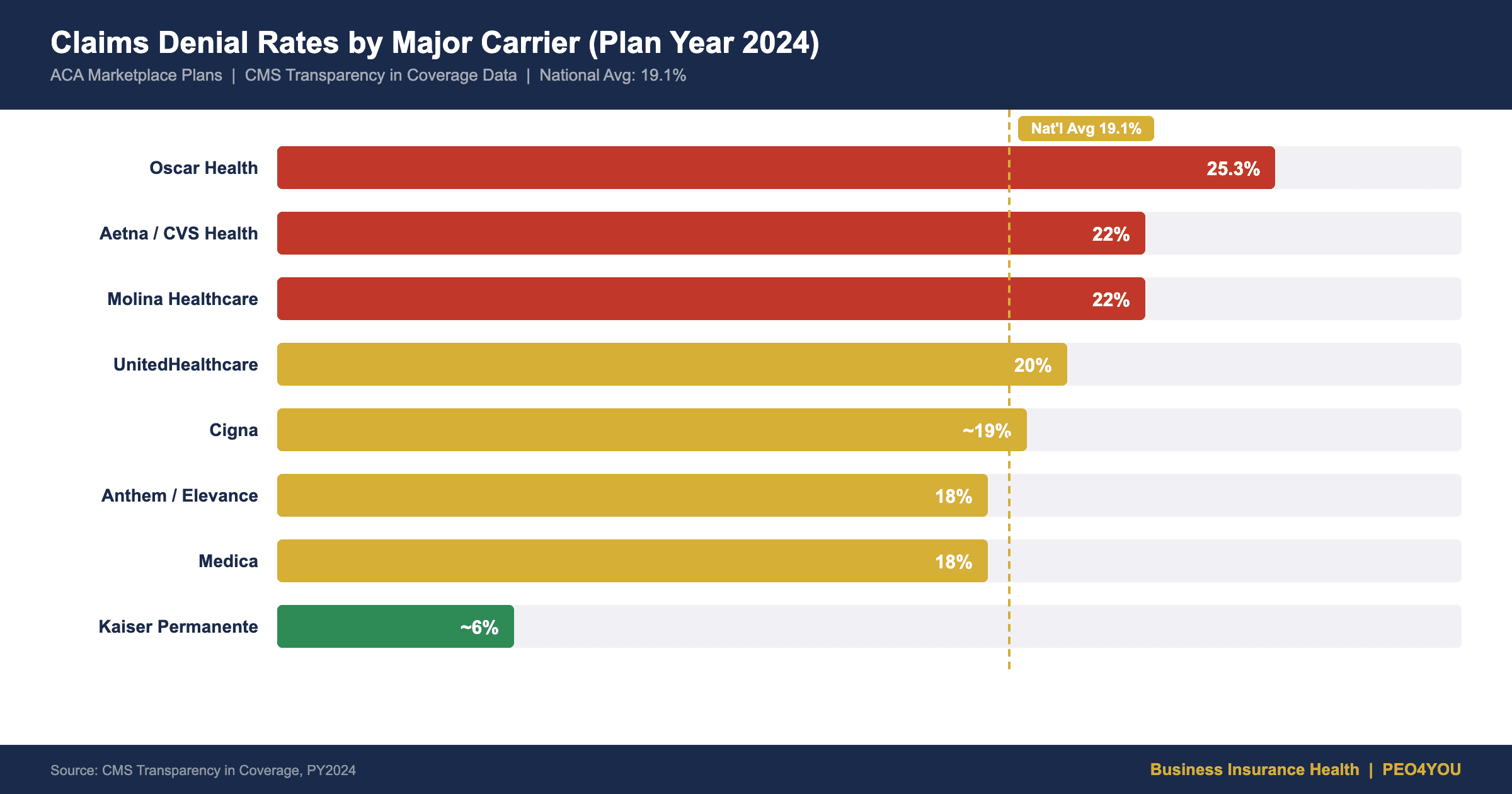 Horizontal bar chart comparing health planclaims denial rates by major carrier showing UnitedHealthcare Anthem Aetna Cigna and Kaiser Permanente