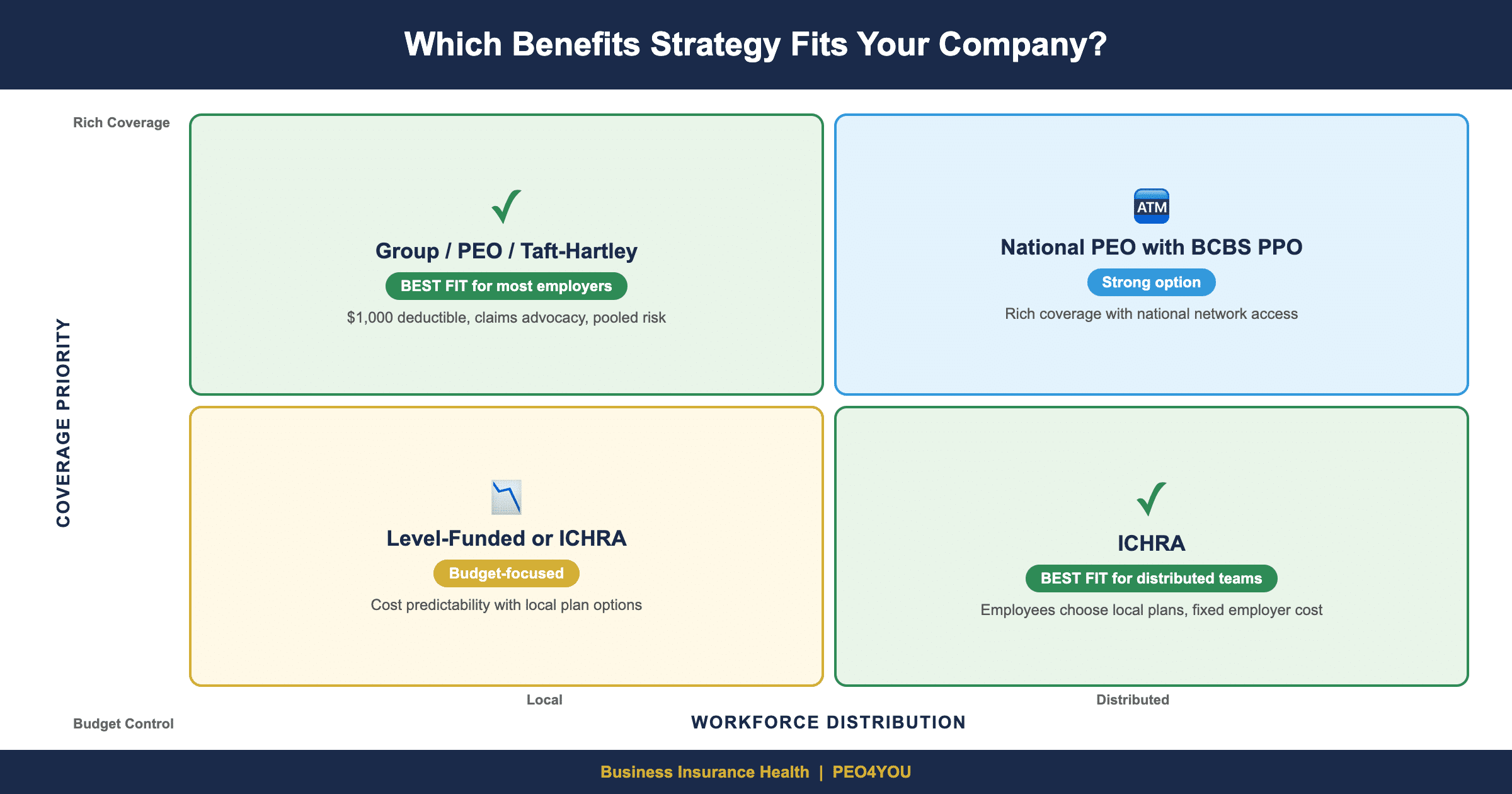 Decision matrix showing when ICHRA versus group PEO or Taft-Hartley coverage is the best fit based on workforce distribution and plan quality priorities