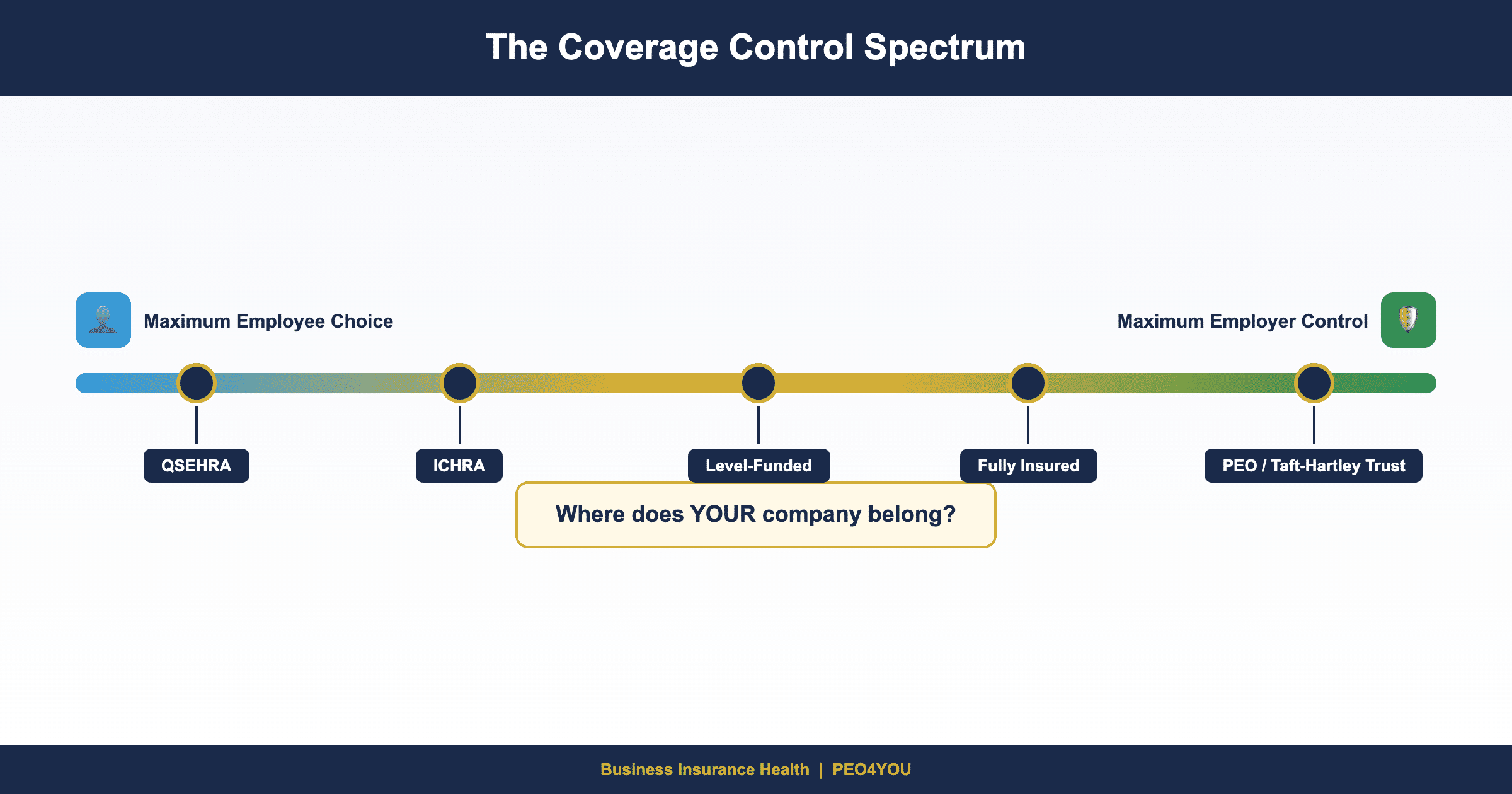 The Coverage Control Spectrum showing ICHRA on the employee choice end and PEO Taft-Hartley trust on the employer control end with funding strategies in between