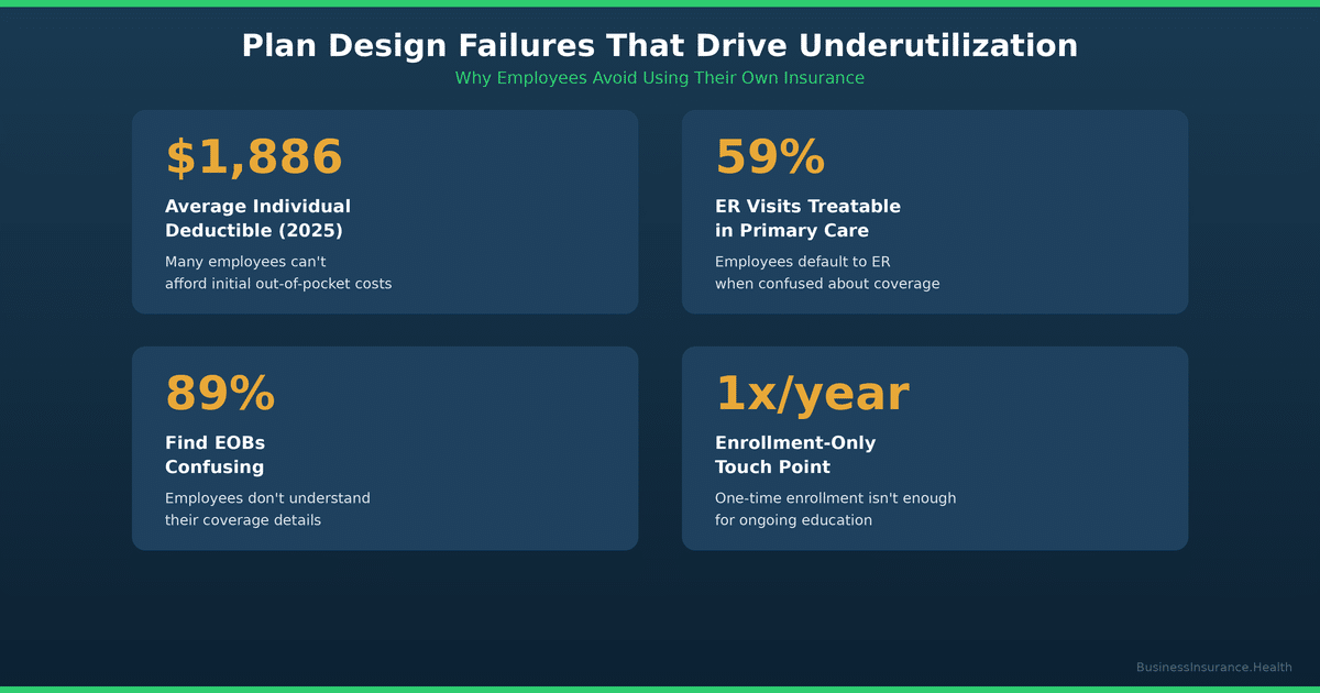 Plan Design Failures Chart - Common health plan design mistakes that reduce utilization