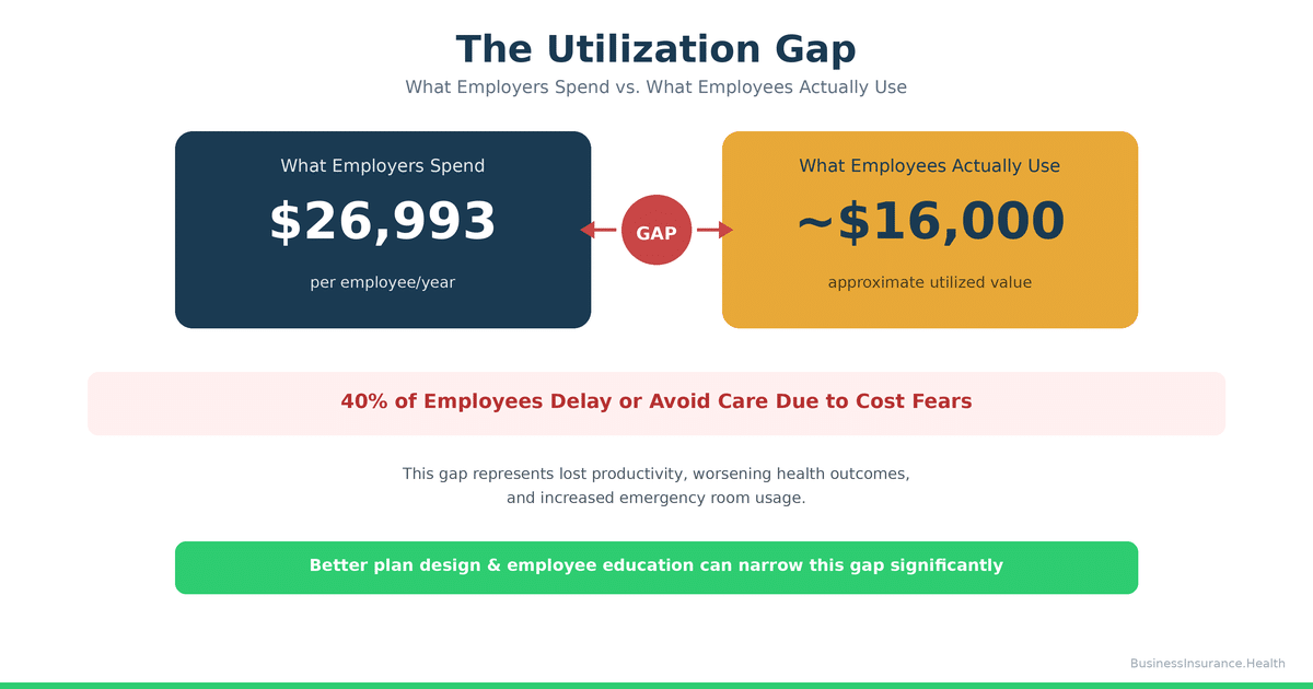 Employee Utilization Gap Infographic - Measuring the gap between offered and used benefits